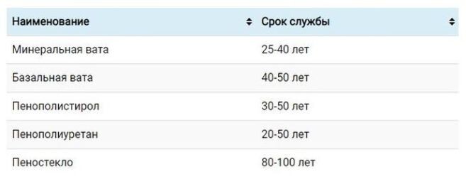 Сравнительная таблица долговечности разных теплоизоляционных материалов