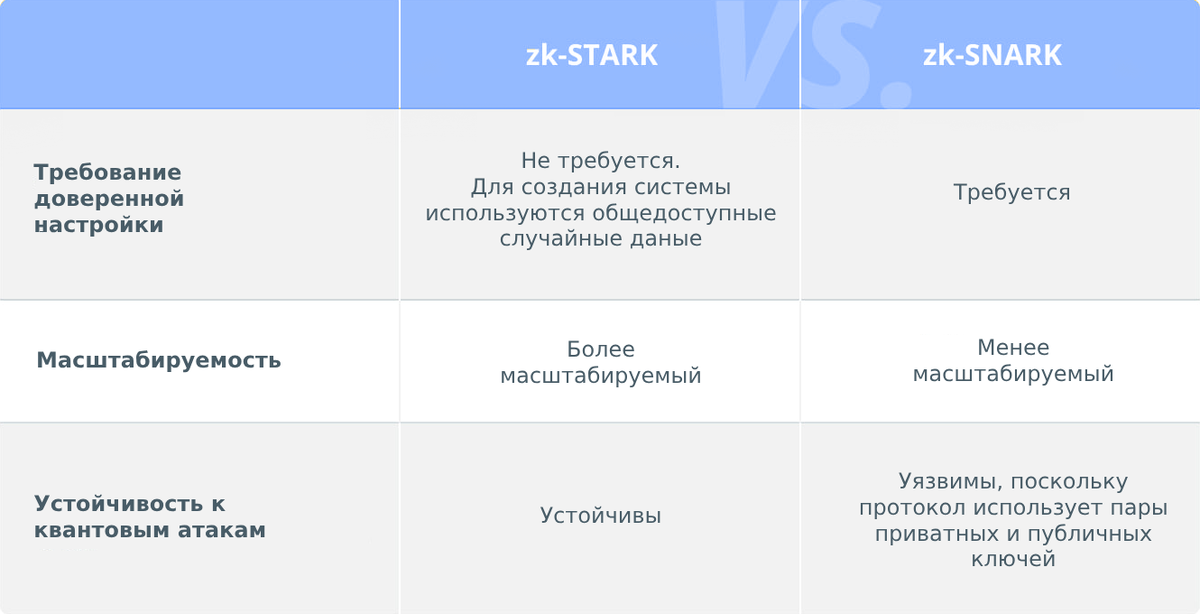 Основные отличия протоколов zk-STARK и zk-SNARK