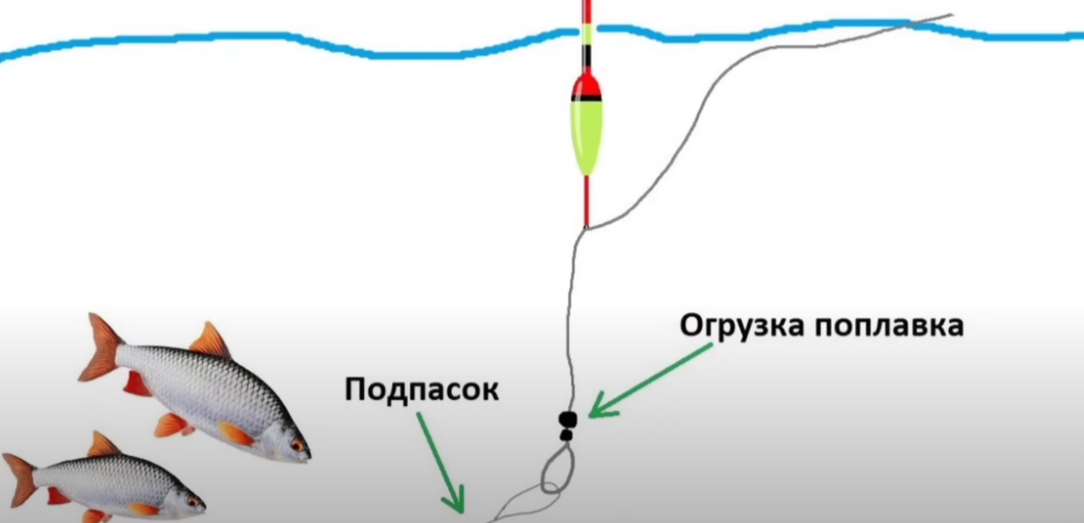 На картинке указано, где находится подпасок для поалавочной снасти
