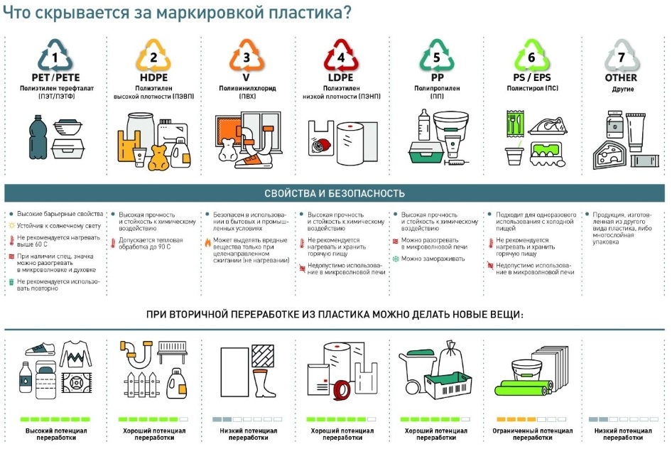 Подробная иллюстрация маркировки пластика