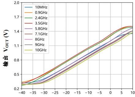 Входная мощность (дБм) (2,4 ГГц, 25℃)