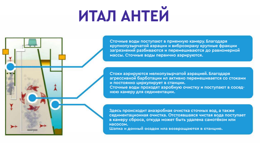 Принцип работы Итал АНТЕЙ