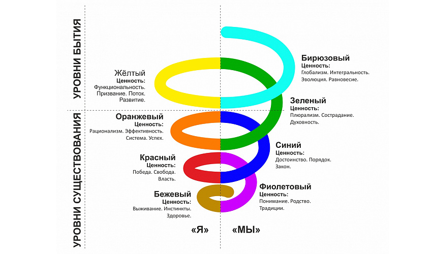 Спиральная динамика развития организаций