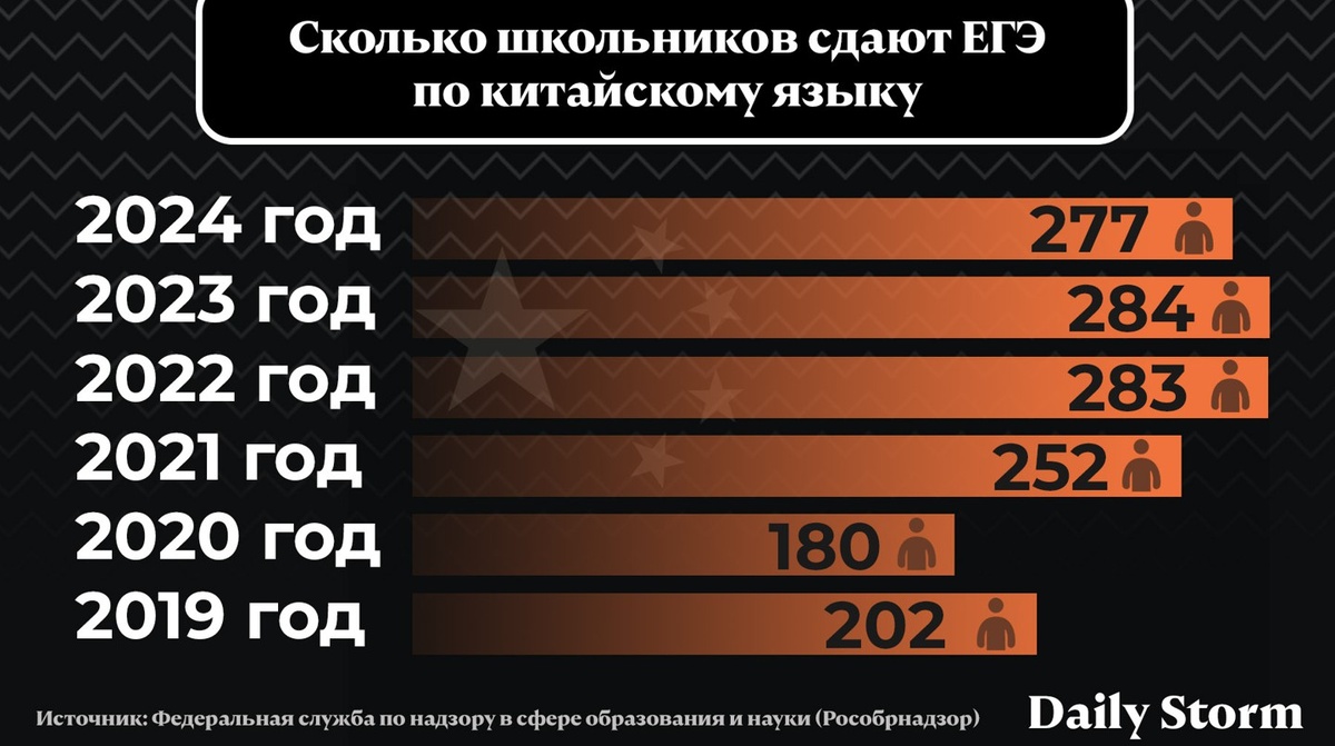    Инфографика: Daily Storm