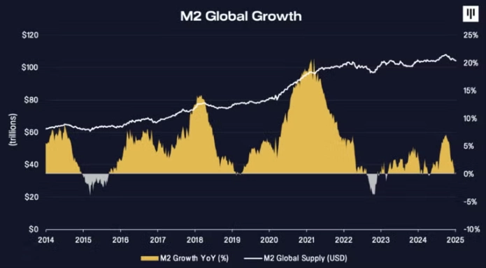 Глобальный рост М2.