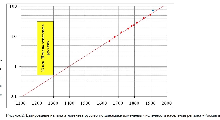 График с сайта AfterShok. Красные точки фактическая численность населения. Такие же графики можно построить для любого этноса и на рубеже 11 века кривая численности населения будет стремиться к нулю.