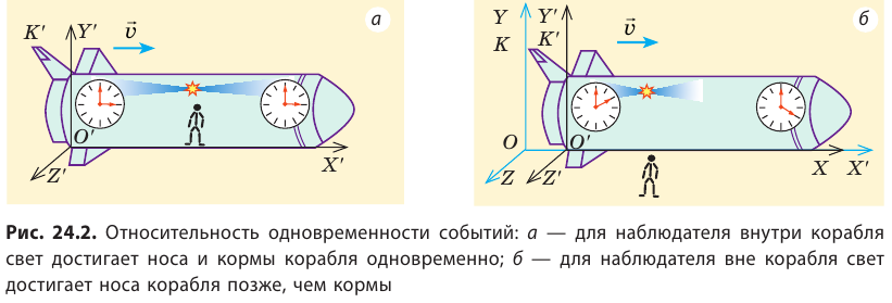 Картинка из учебника Анны Евковой, "Релятивистская механика в физике". 