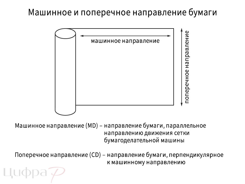 Направление волокон бумаги