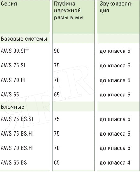 Звукоизоляция окон Шуко