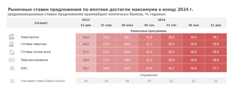 Средние ставки по ипотеке в 2024 году. Источник: Дом.РФ