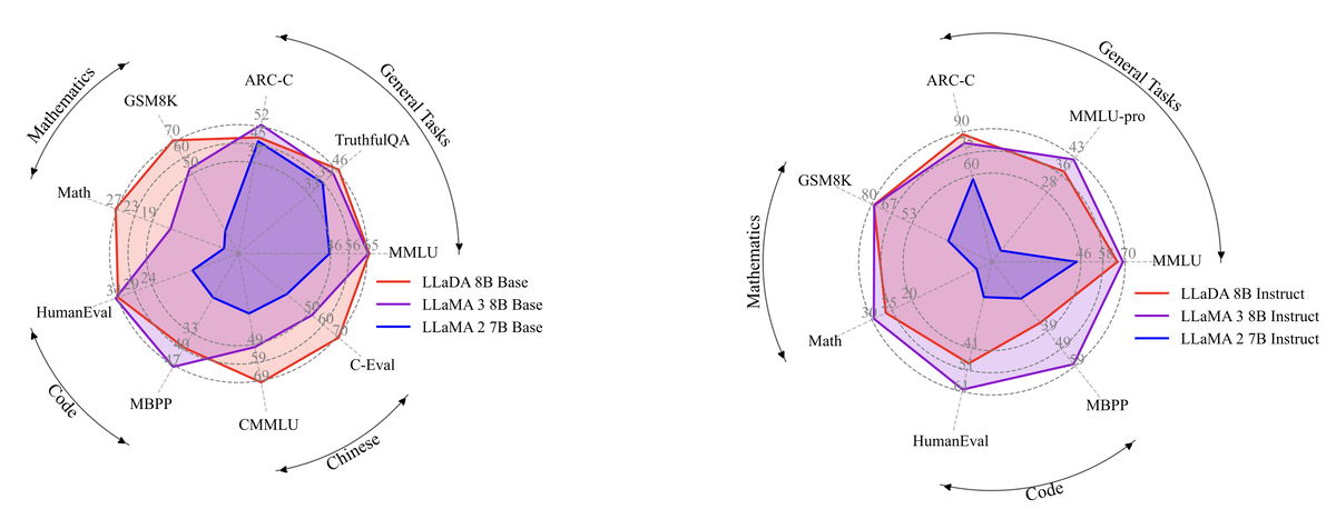Источник: https://ml-gsai.github.io/LLaDA-demo/