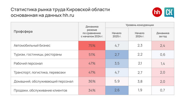    Рынок труда Кировской области на подъеме: активность соискателей выросла на треть
