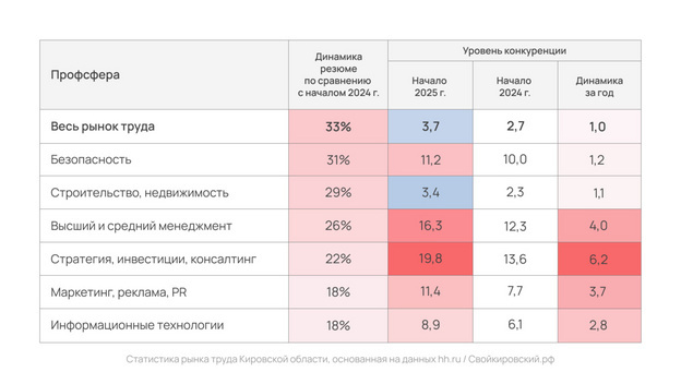    Рынок труда Кировской области на подъеме: активность соискателей выросла на треть