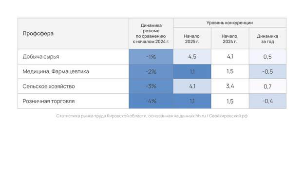    Рынок труда Кировской области на подъеме: активность соискателей выросла на треть