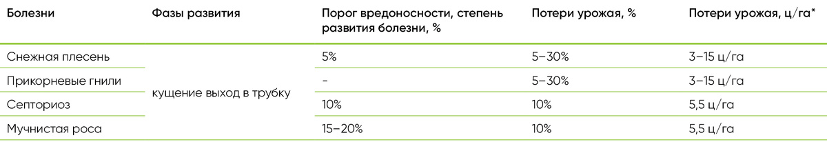 * при средней урожайности 55 ц/га.