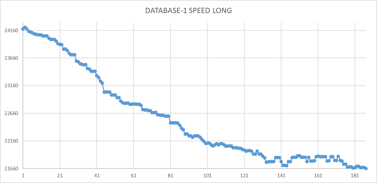 Ось X - точка наблюдения . Ось Y - операционная скорость.