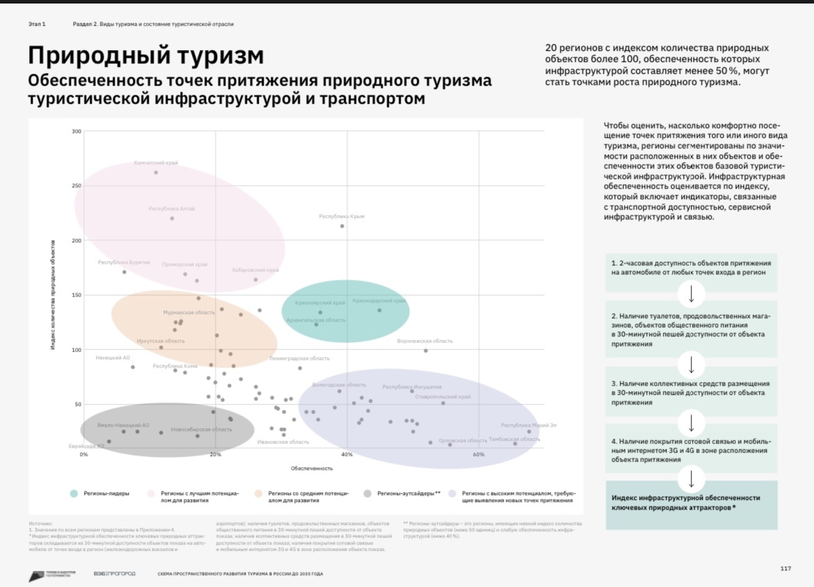 Республика Алтай названа регионом с одним из лучших потенциалов для развития природного туризма