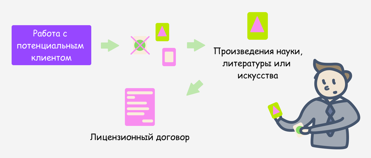Интеллектуальные права любят порядок так же, как программа для ЭВМ
