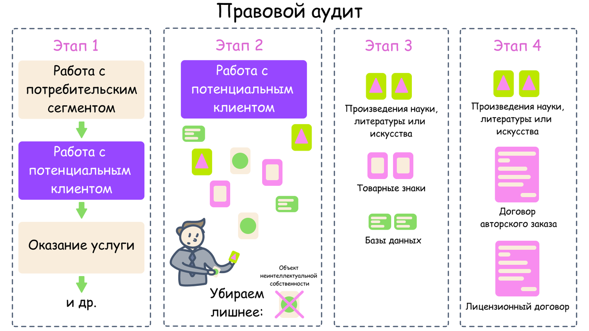Все этапы правового аудита даны на схеме. Детали раскрыты ниже