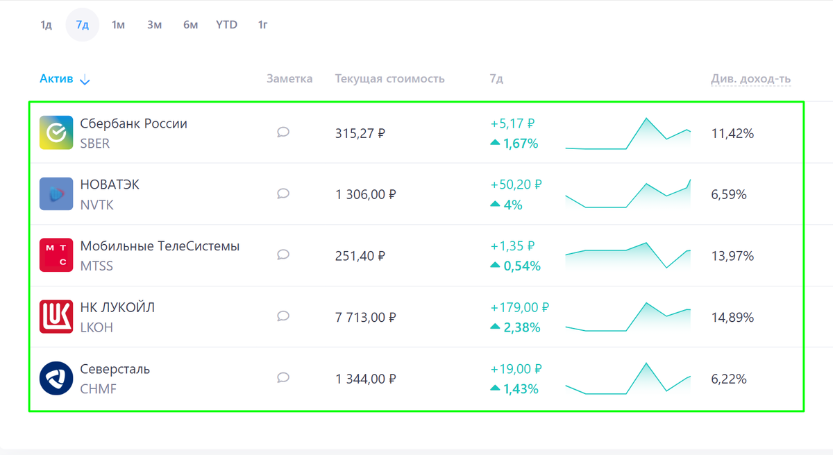 Дивидендные аристократы России