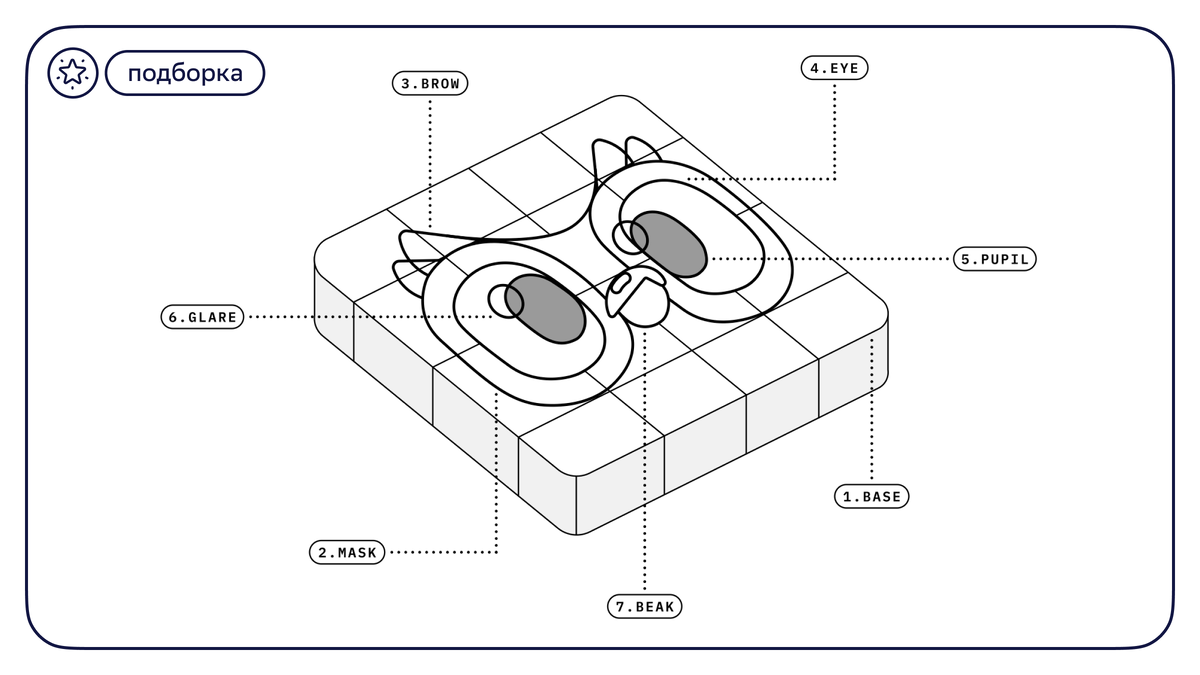 Источник: The Duolingo Handbook. Перевод: 1 — основа; 2 —маска; 3 — бровь; 4 — глаз; 5 — зрачок; 6 — блик; 7 — клюв.