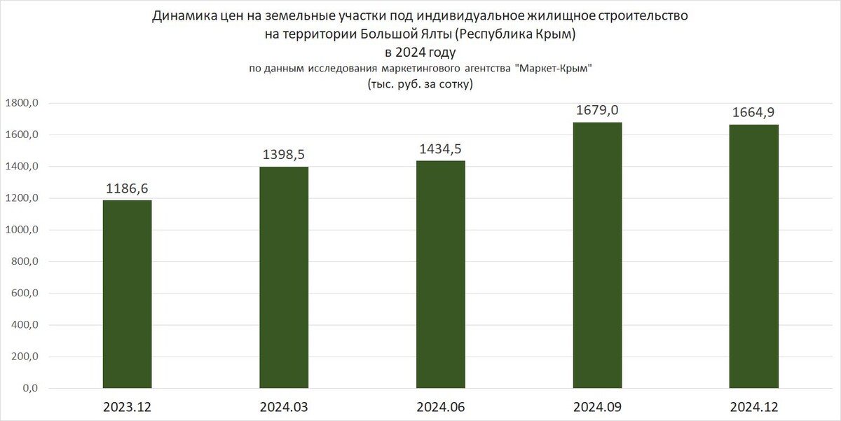 Рисунок 1. Динамика цен на земельные участки под ИЖС на территории Большой Ялты (Республика Крым) в 2024 году