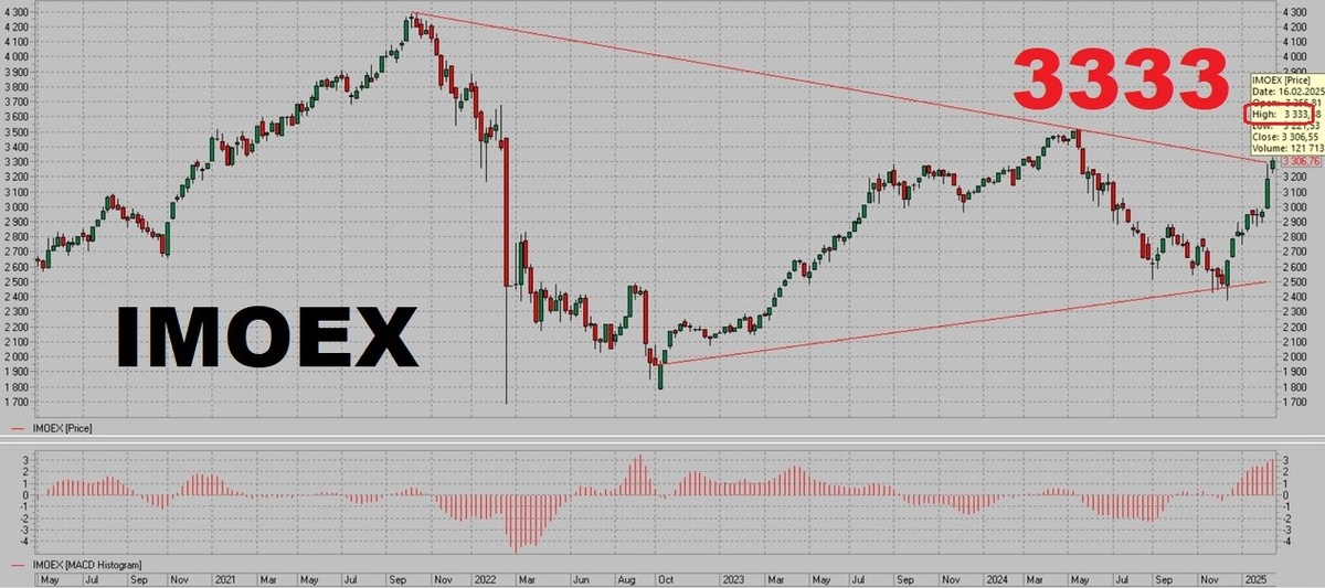 Индекс Московской биржи. Недельный период. Срез на утро 21 февраля. Время 10:20.
