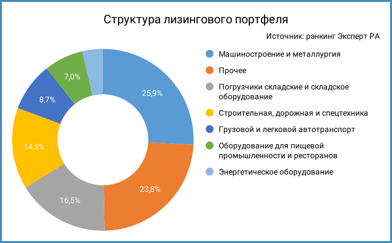Структура лизингового портфеля по данным рэнкинга Эксперт РА.