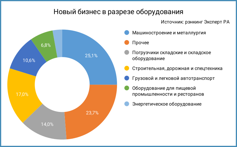 Структура нового бизнеса в разрезе оборудования.
