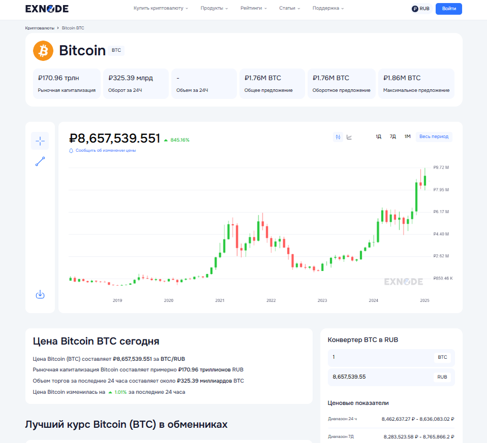 Курс биткоина на мониторинге Exnode