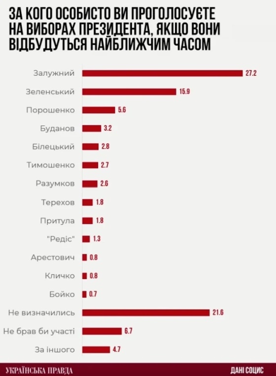    Рейтинг Зеленского упал до 15,9% — Socis