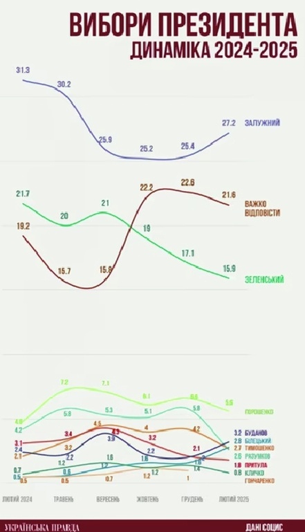    Рейтинг Зеленского упал до 15,9% — Socis