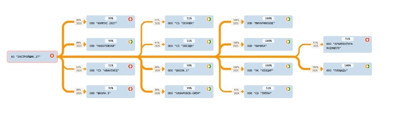 АО «Застройщик 27» и связанные с ним компании