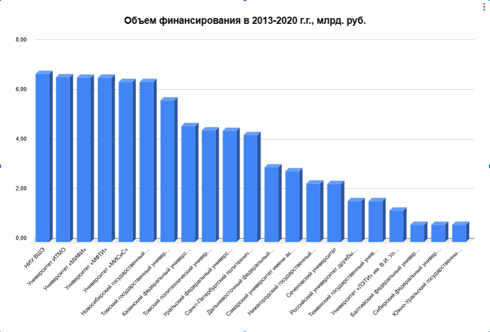 Объем финансирования университетов