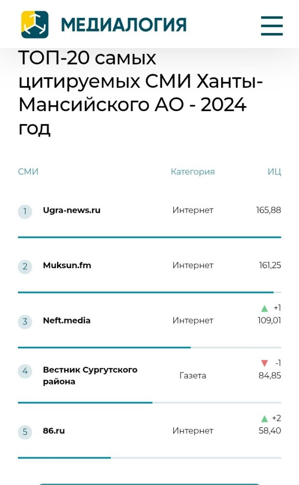    Сайт ugra-news.ru стал самым цитируемым СМИ Югры по итогам 2024 года