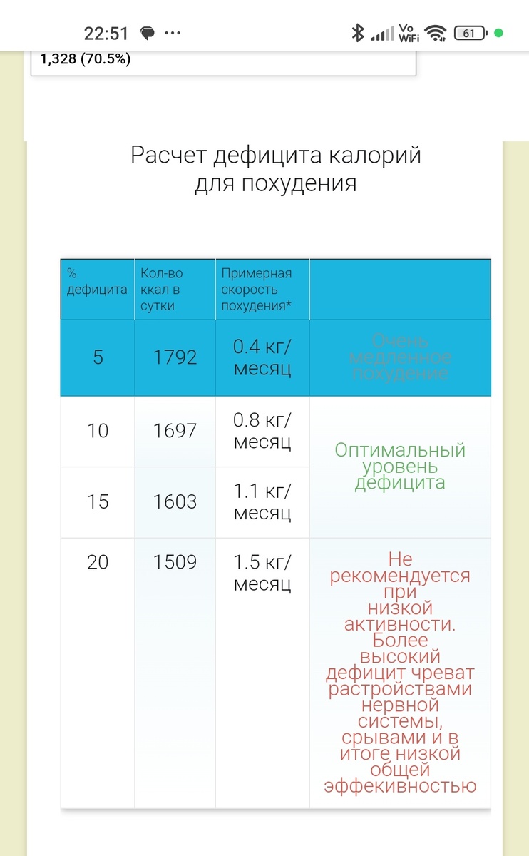 Такой дефицит у меня был, когда я начала худеть с веса 76,9 кг
