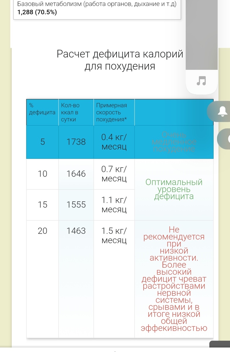 Такой дефицит я рассчитала, когда вес снизился до 72 кг