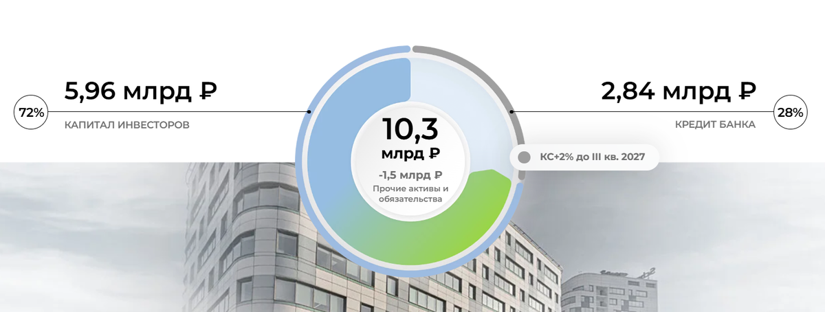 Источник: https://parus.properties/funds/dvintsev