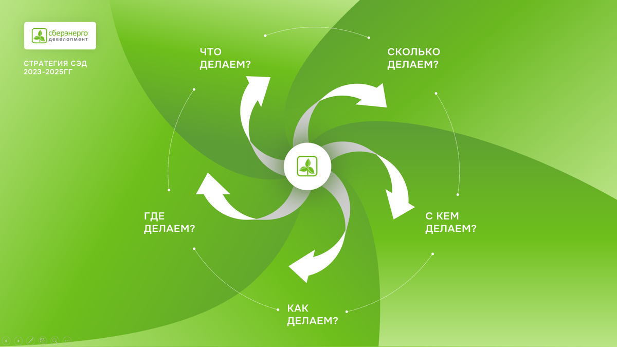 Презентация технически-сложного проекта для совета директоров и инвесторов СБЕР. 
Текст и изображения изменены в соответствии с принципами конфиденциальности.