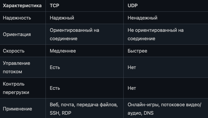 Для понимания сравнение TCP и UDP