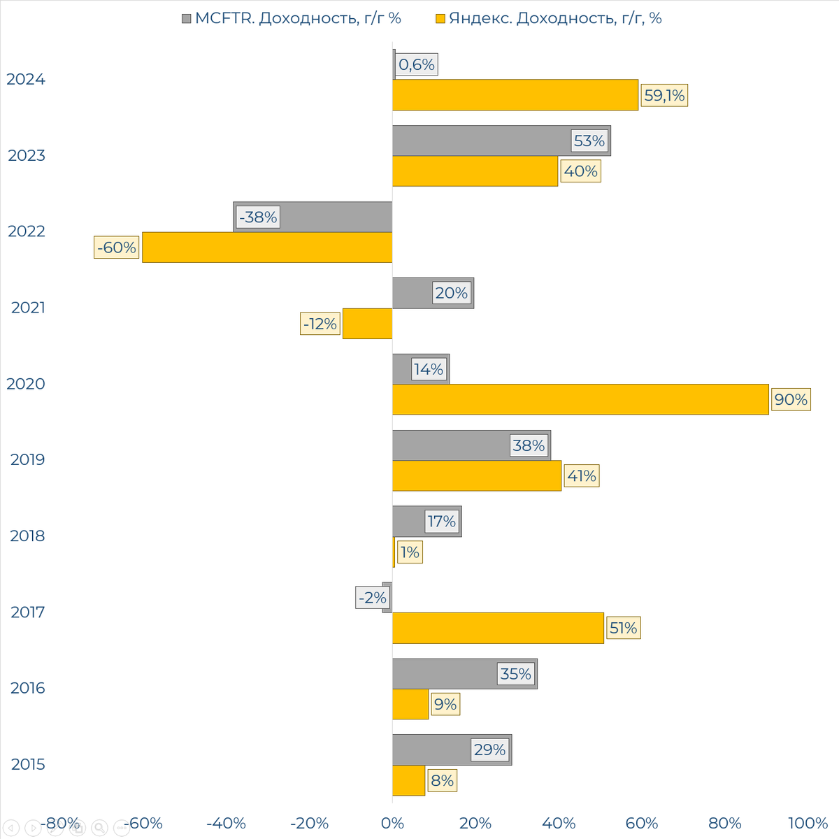 Рост акций Яндекса