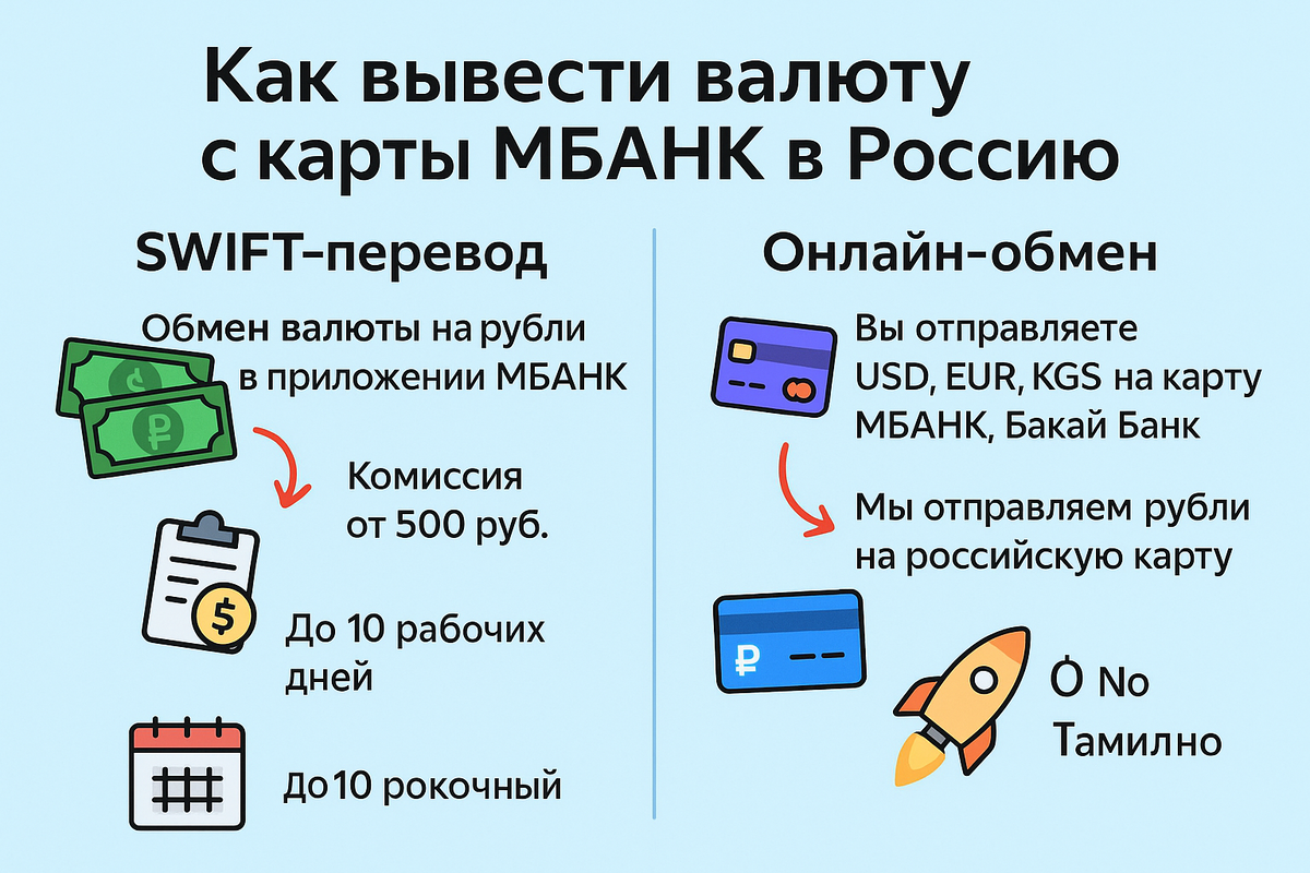 С карты МБАНКа на россйскую карту 