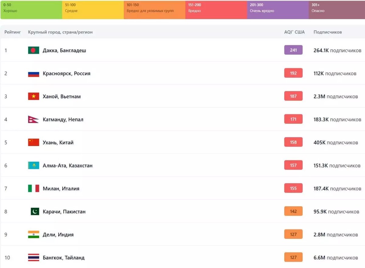     Источник: www.iqair.com