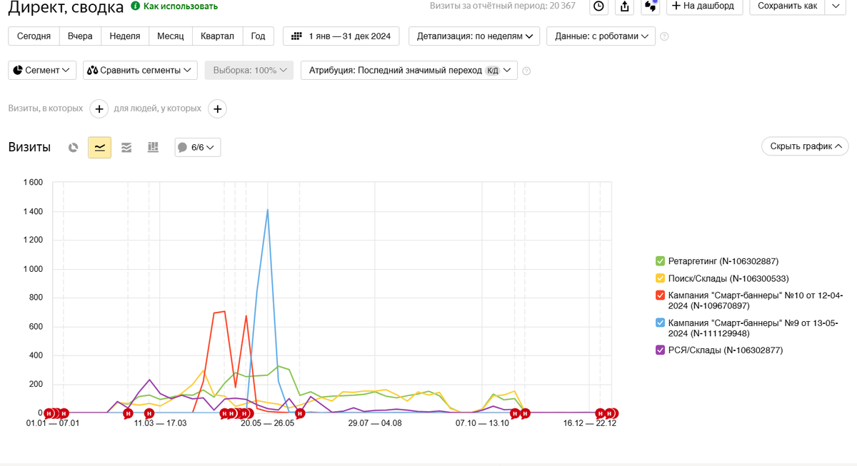 Скриншот с Яндекс.Метрики