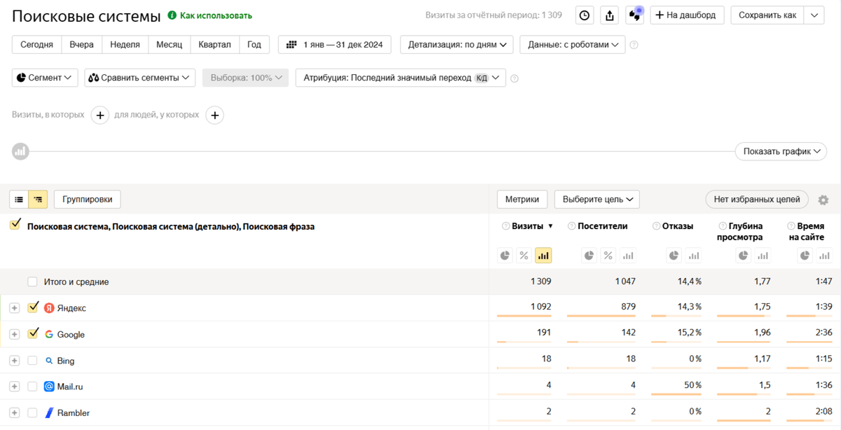 Скриншот с Яндекс.Метрики