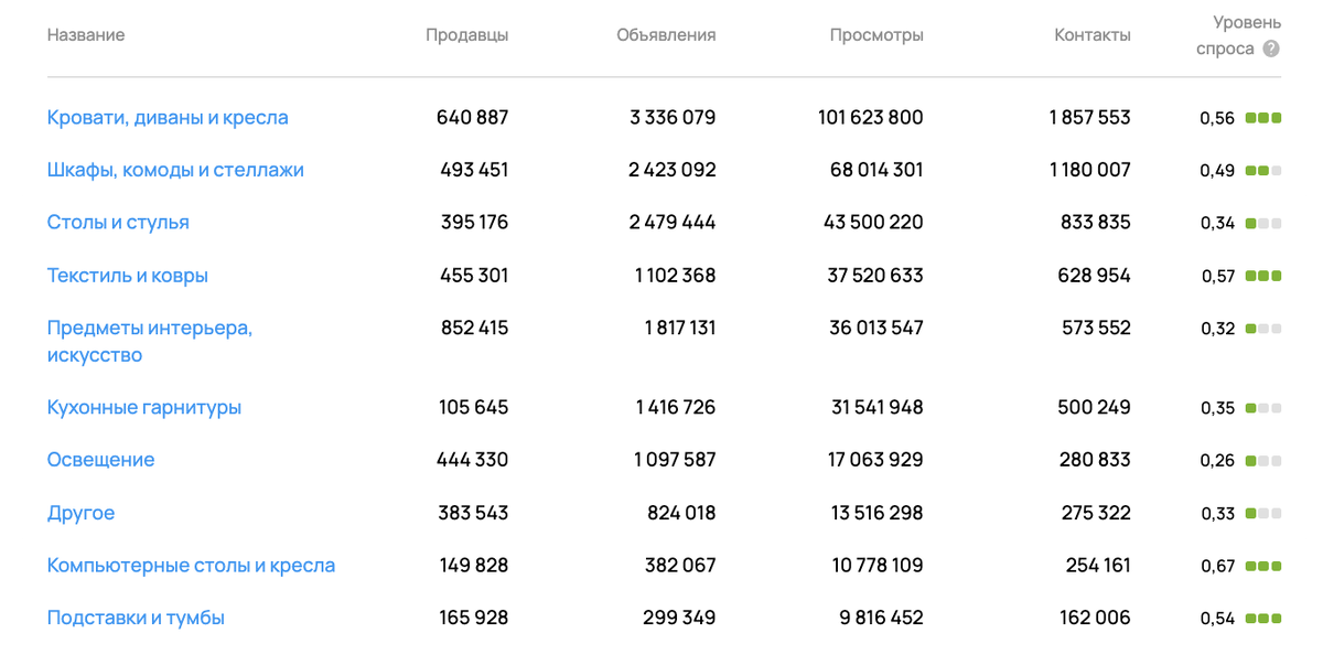 Спрос на Авито по всем регионам за январь 2025 года, показатели: продавцы, кол-во объявлений, просмотров и контактов (запрос номера или сообщение) 