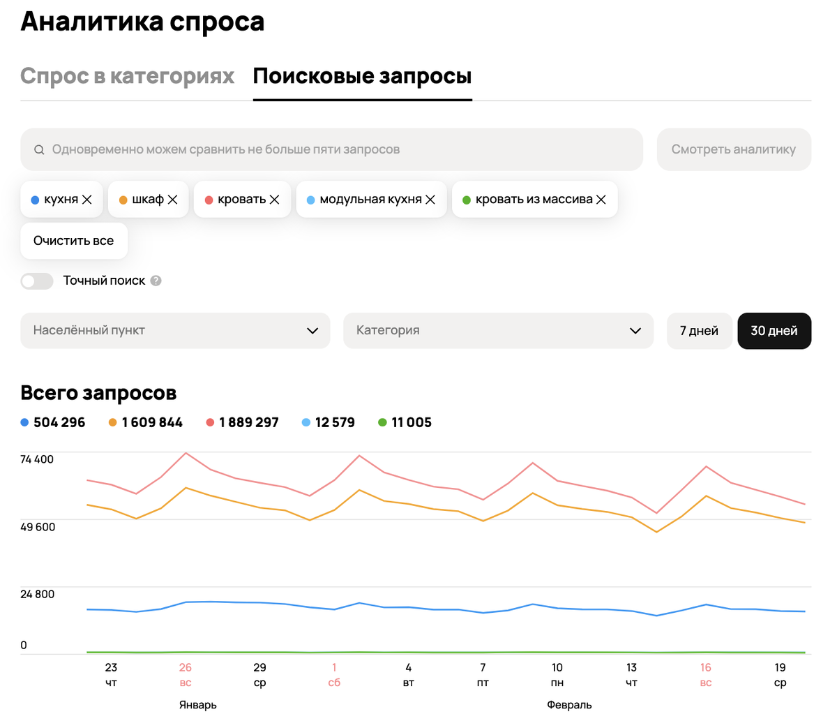Аналитика спроса Авито за 30 дней на январь-февраль 2025 (аналог Яндекс Вордстат, только в Авито)