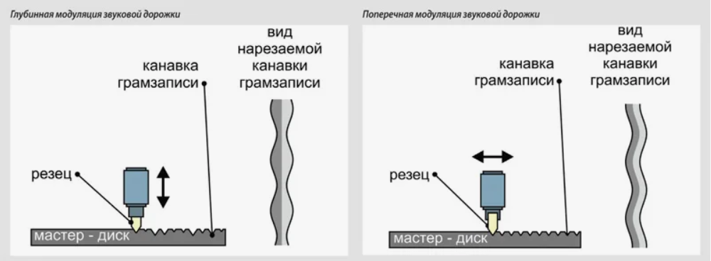 Способы создания канавок на виниловой пластинке. Фото: audiomania.ru