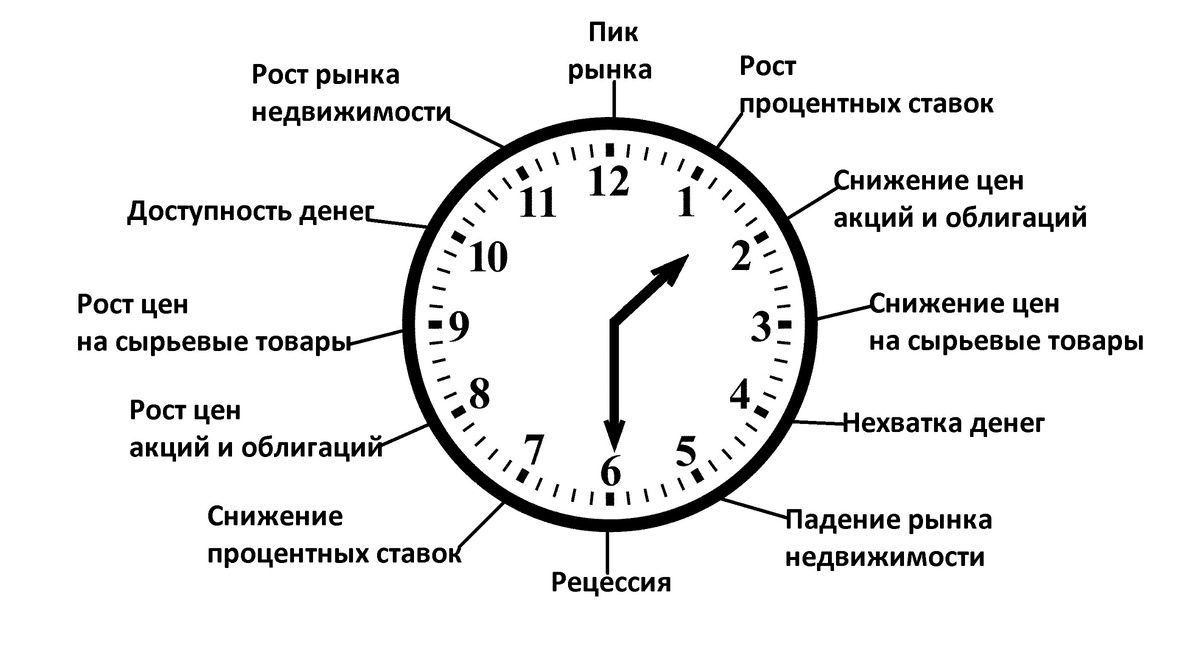 Рис. 1 Рыночные циклы