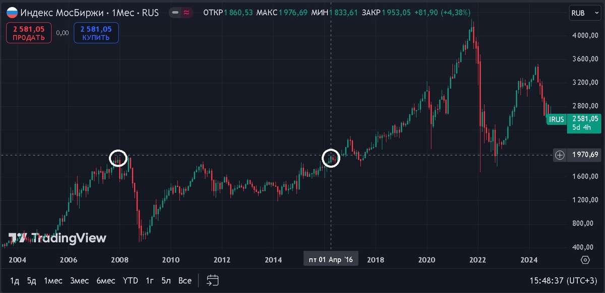 Рис. 2 Индекс Мосбиржи